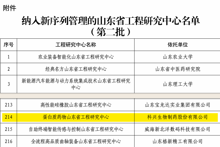 实力认证！918博天娱乐制药荣获“蛋白质药物山东省工程研究中心”